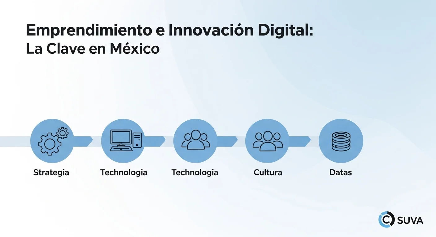 Infografía conceptual que muestra los pilares de la transformación digital: estrategia, tecnología, cultura y datos, con íconos que representan la innovación en una startup mexicana.